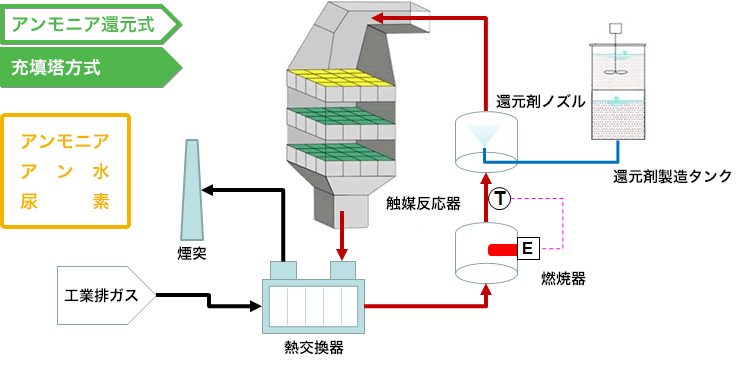 脫硝裝置　スクラバー+SCR