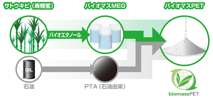 バイオマスPET樹脂