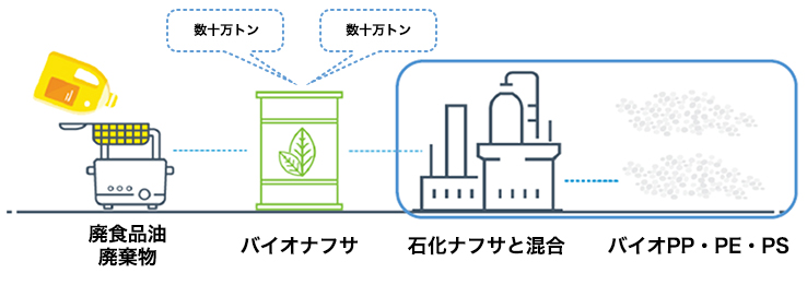 バイオPP、PE、PS樹脂