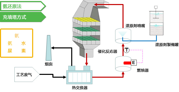 脫硝裝置　スクラバー+SCR