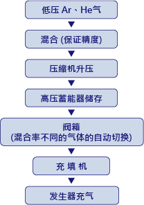 汽車行業(yè)的發(fā)生器制造用高壓混合氣體升壓系統(tǒng)的構(gòu)建