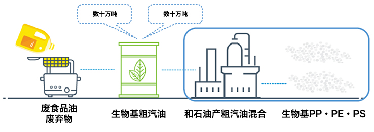 生物基PP、PE、PS樹脂